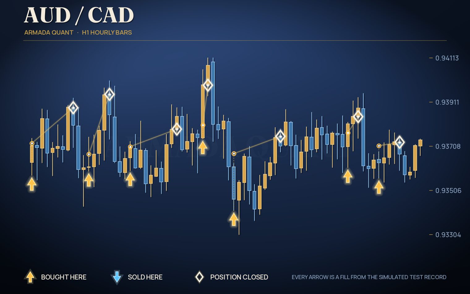Simulated AUDCAD trades on one-hour bars, drawn from the test record, with a gold-colored arrow where it bought, a blue arrow where it sold and an open diamond where it closed a position.
