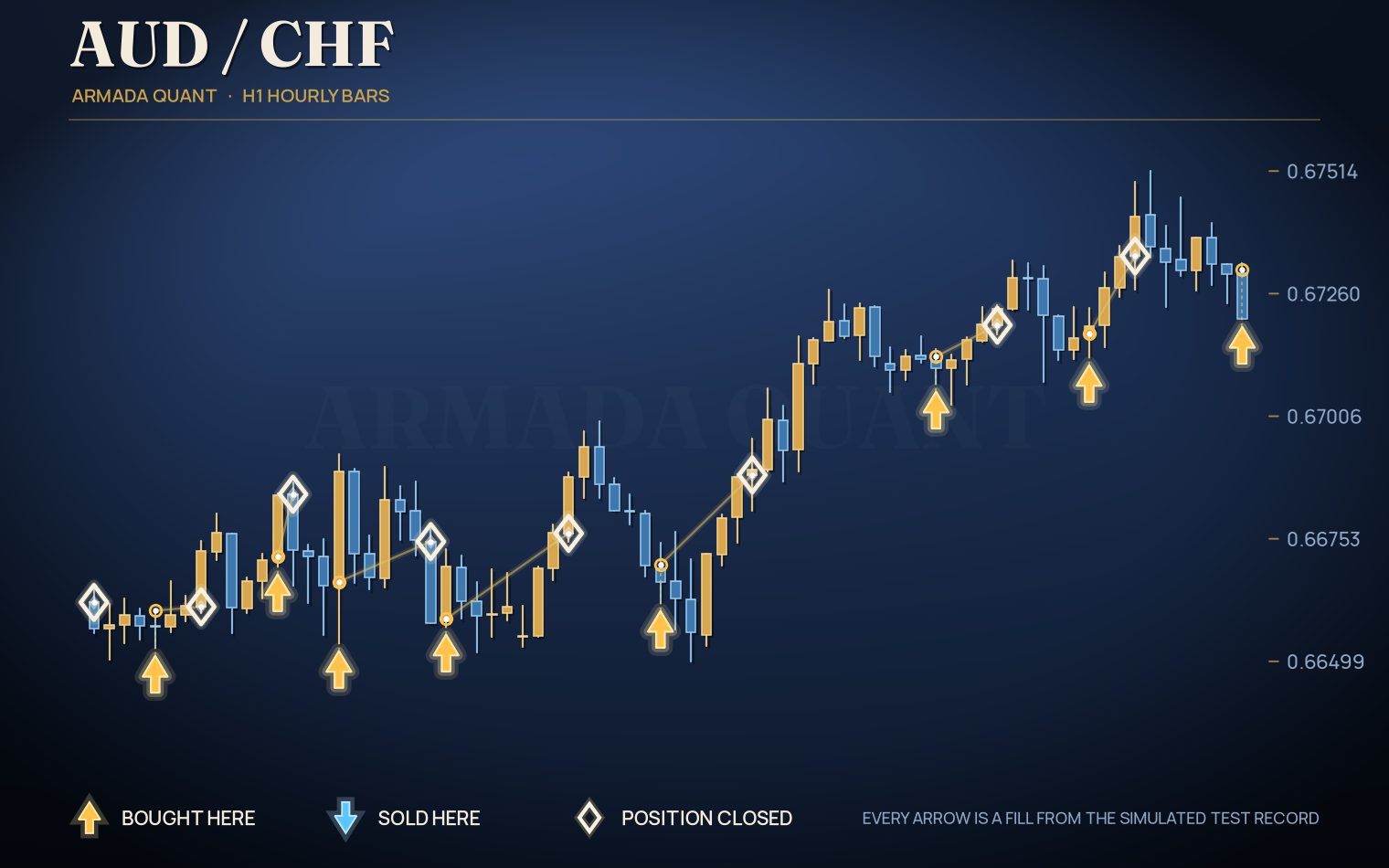 Simulated AUDCHF trades on one-hour bars, drawn from the test record, with a gold-colored arrow where it bought, a blue arrow where it sold and an open diamond where it closed a position.