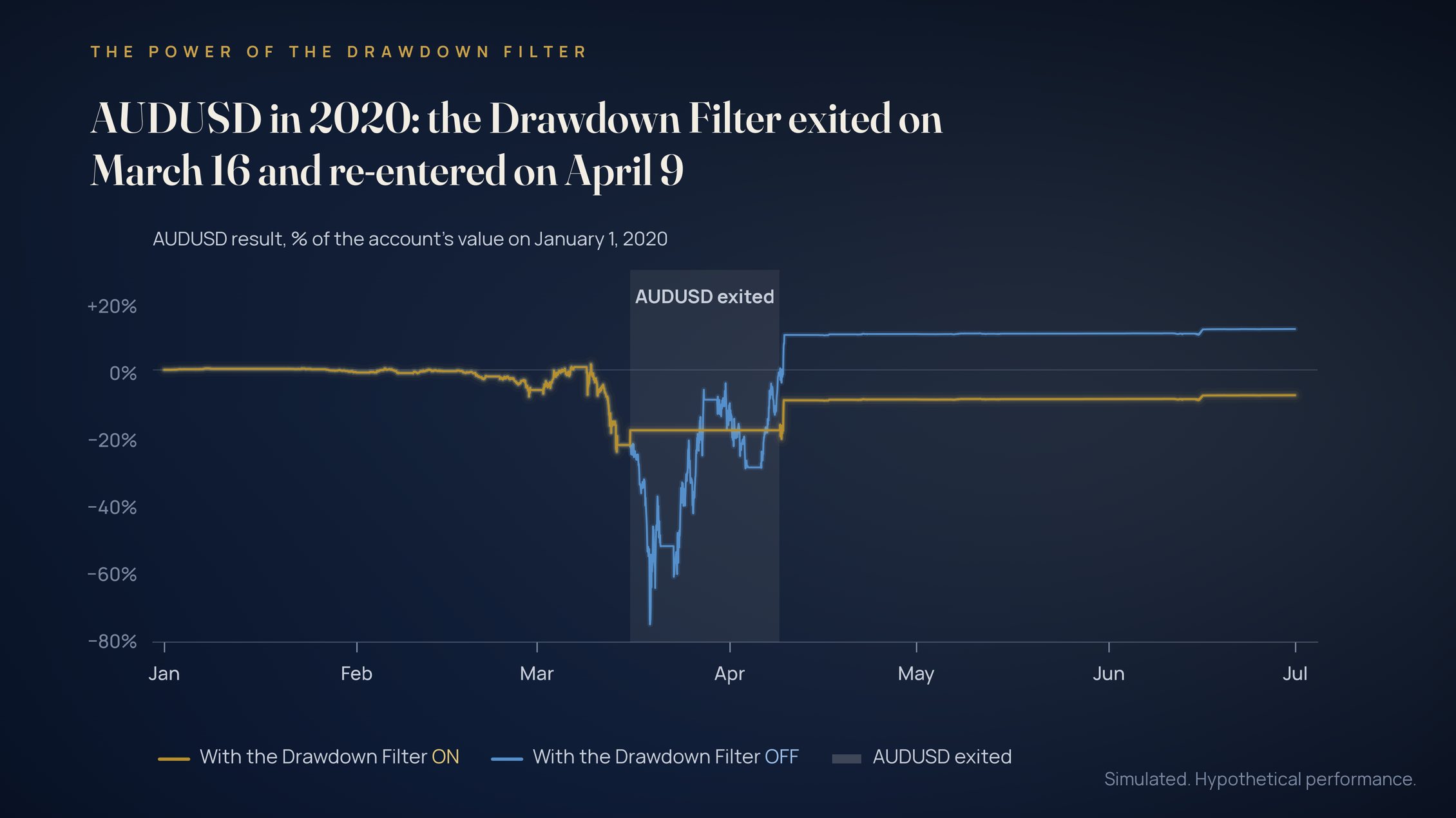 Simulated AUDUSD positions alone around the COVID drop, marked hourly: with the Drawdown Filter ON, the line exits on March 16 and stays flat until April 9; with it OFF, it falls far deeper.