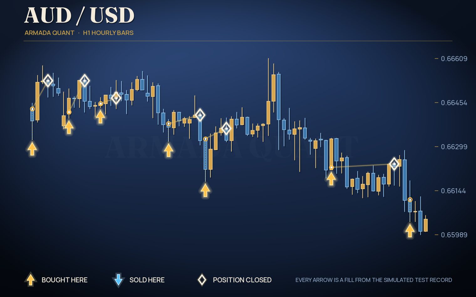 Simulated AUDUSD trades on one-hour bars, drawn from the test record, with a gold-colored arrow where it bought, a blue arrow where it sold and an open diamond where it closed a position.