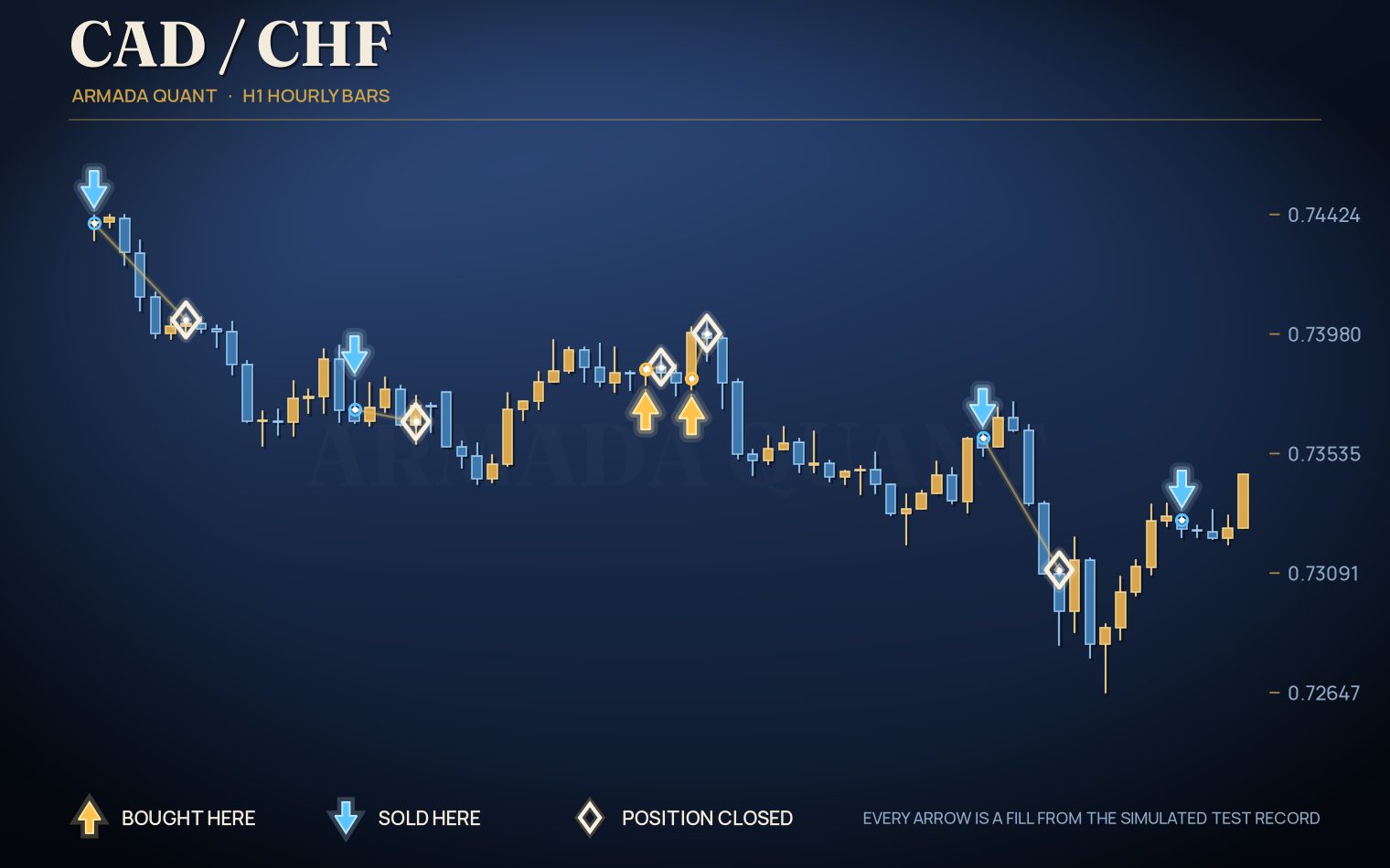 Simulated CADCHF trades on one-hour bars, drawn from the test record, with a gold-colored arrow where it bought, a blue arrow where it sold and an open diamond where it closed a position.