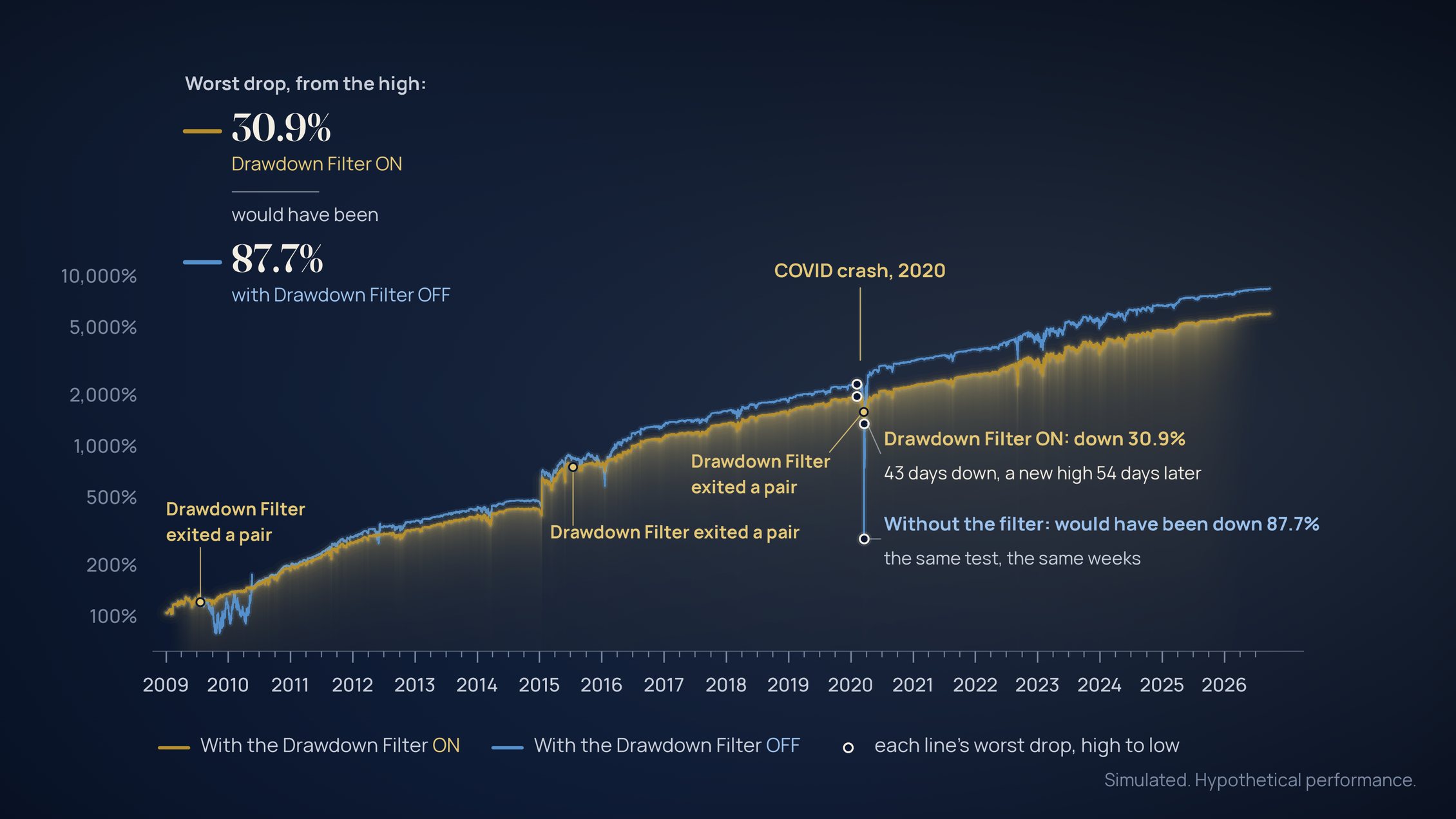Simulated value of the eleven pairs as one account, compounding at 100%, log scale: Drawdown Filter ON (gold-colored line), OFF (blue line). Worst drop, COVID 2020: 30.9% of the high with it ON, 87.7% with it OFF.