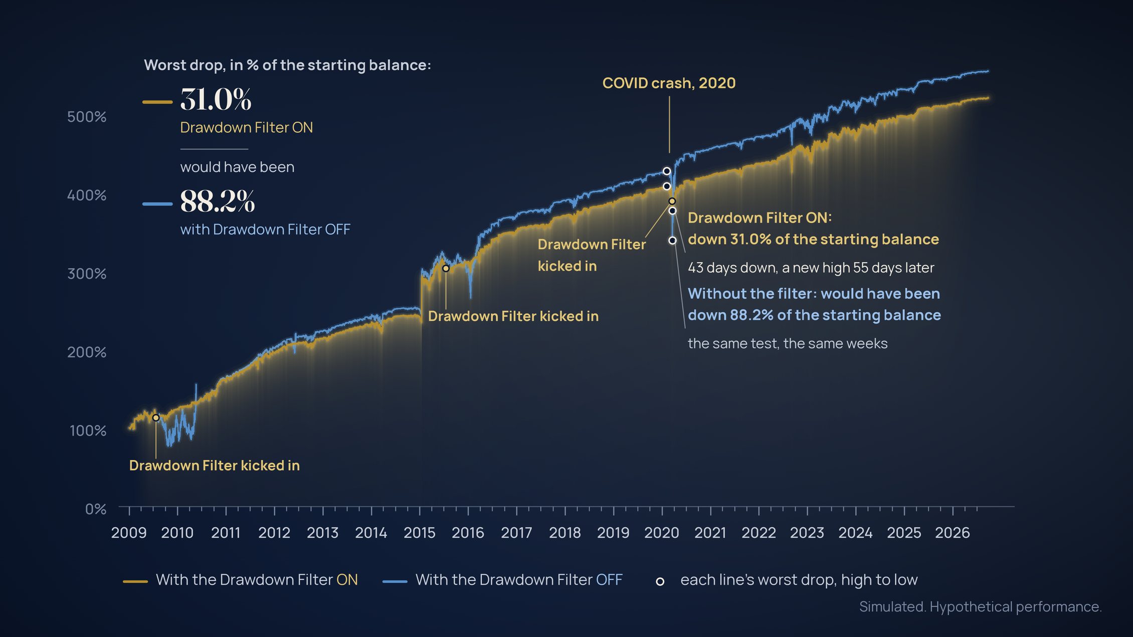 Simulated value of the eleven pairs as one account at a fixed size, in percent of the starting balance: Drawdown Filter ON (gold-colored line), OFF (blue-colored line). Worst drop, COVID 2020: 88.2% of the starting balance with it OFF, 31.0% with it ON.
