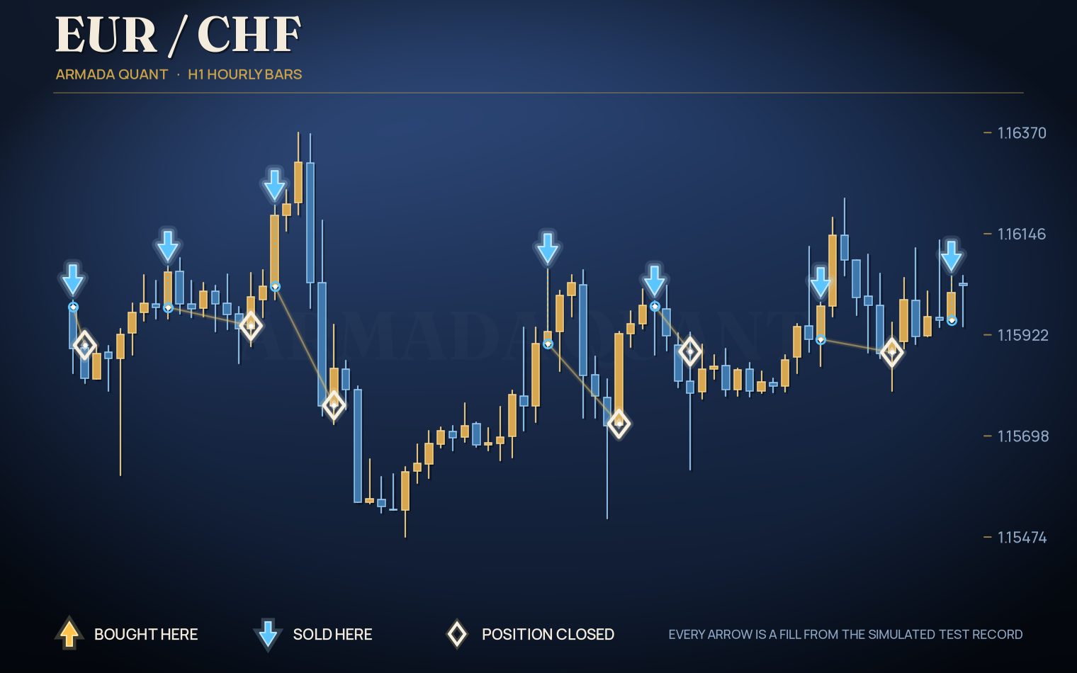 Simulated EURCHF trades on one-hour bars, drawn from the test record, with a gold-colored arrow where it bought, a blue arrow where it sold and an open diamond where it closed a position.