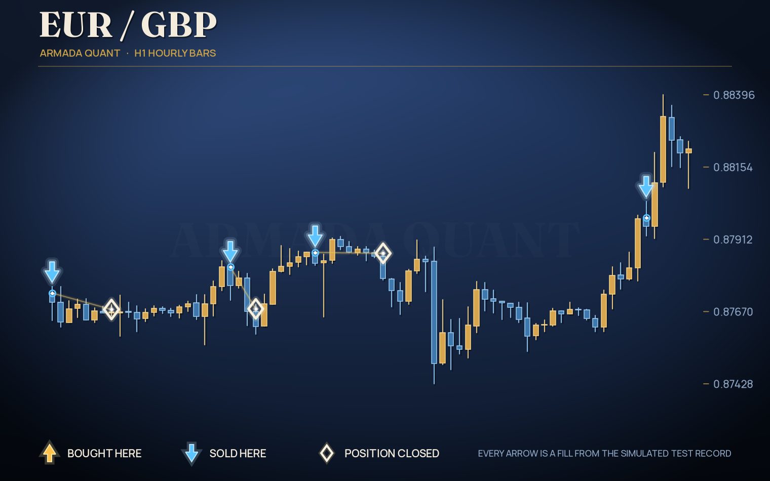 Simulated EURGBP trades on one-hour bars, drawn from the test record, with a gold-colored arrow where it bought, a blue arrow where it sold and an open diamond where it closed a position.