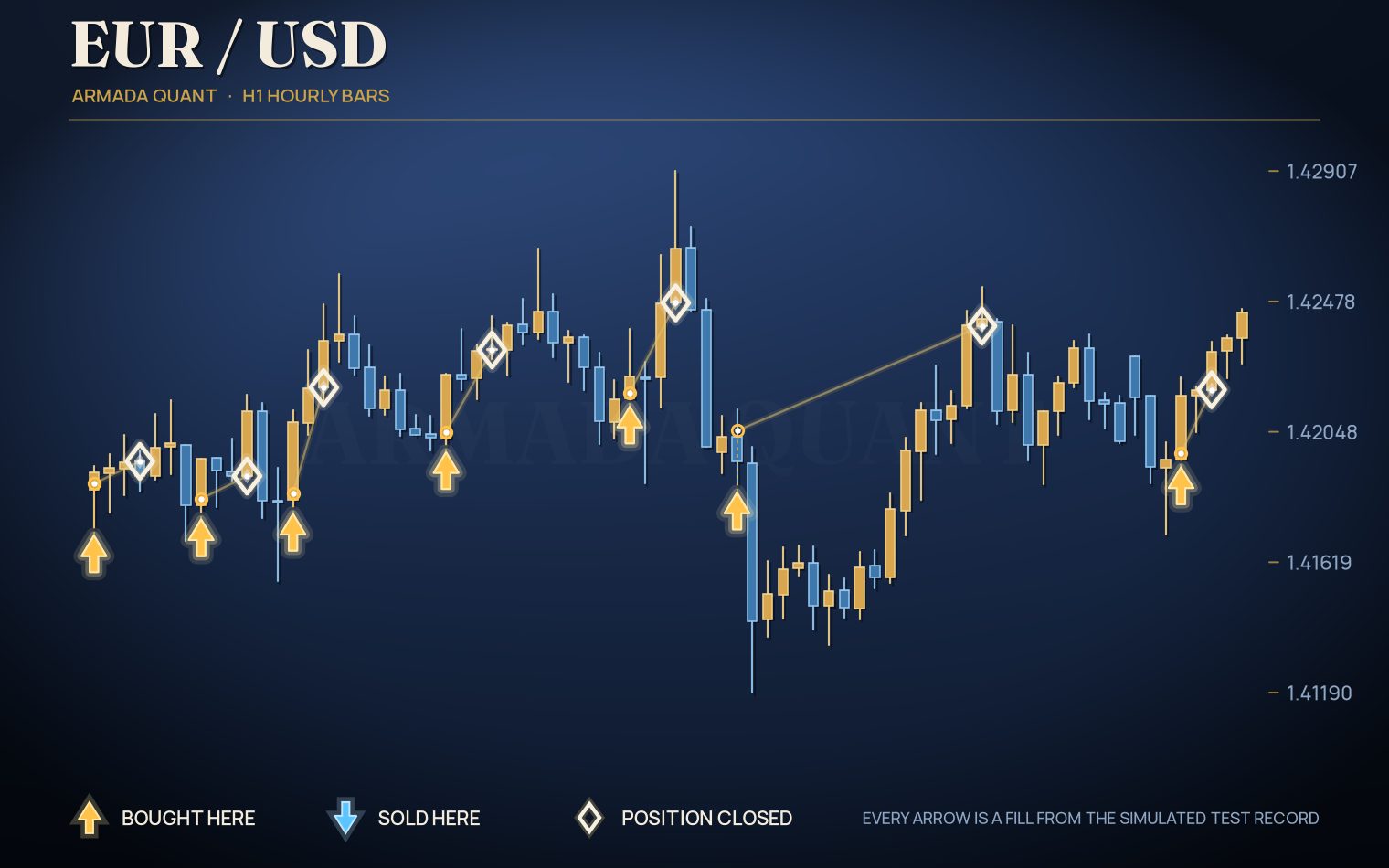 Simulated EURUSD trades on one-hour bars, drawn from the test record, with a gold-colored arrow where it bought, a blue arrow where it sold and an open diamond where it closed a position.