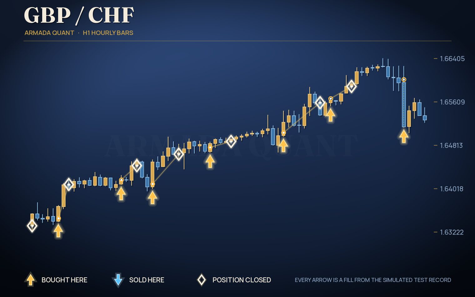 Simulated GBPCHF trades on one-hour bars, drawn from the test record, with a gold-colored arrow where it bought, a blue arrow where it sold and an open diamond where it closed a position.