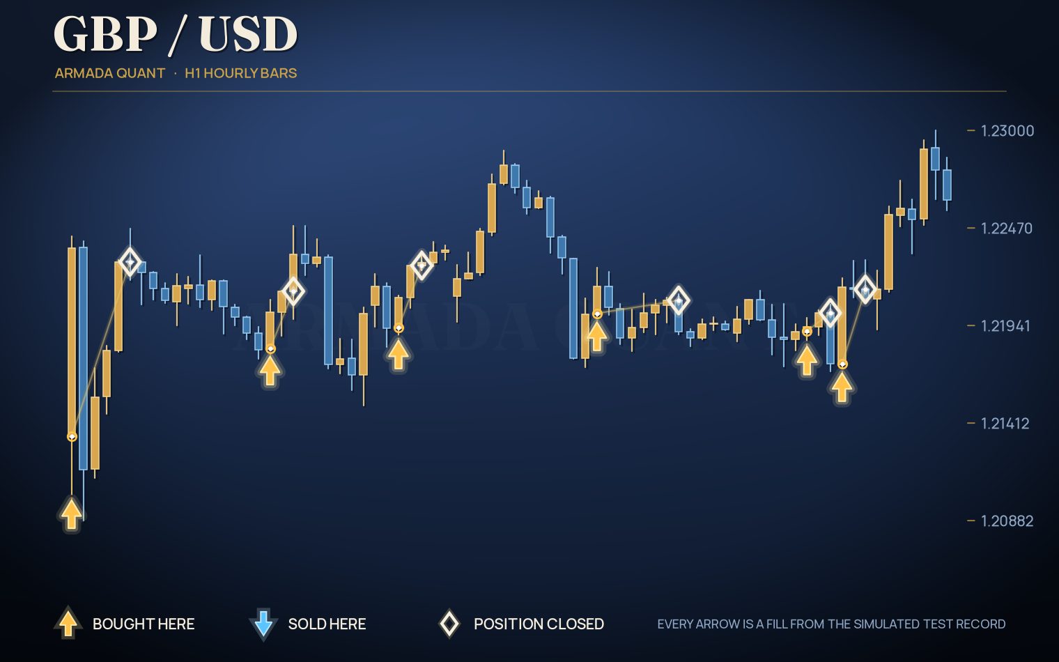 Simulated GBPUSD trades on one-hour bars, drawn from the test record, with a gold-colored arrow where it bought, a blue arrow where it sold and an open diamond where it closed a position.